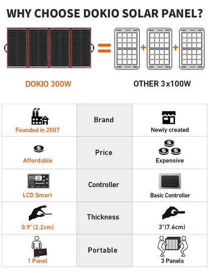 DOKIO 300W 18V Portable Foldable Solar Panel Kit (21X41Inch, 17Lb) Solar Charger with Controller 2 USB Output to Charge 12V Batteries/Power Station (AGM, Lifepo4) Rv Camping Trailer Emergency Power